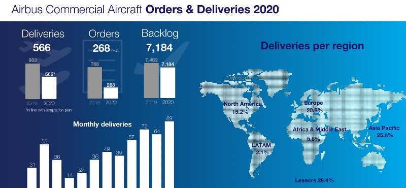 Airbus 2020 teslimat rakamları dayanıklılığın göstergesi