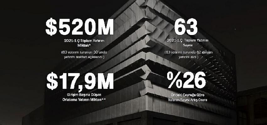 Türkiye startup ekosisteminde ilk çeyrekte 520M  yatırım yapıldı