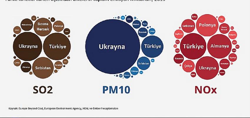 Yeni Rapor: Avrupa’da kömür kaynaklı hava kirliliğinde Türkiye, Ukrayna ve Batı Balkanlar başı çekiyor