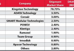 Kingston Technology, 2021’de de En İyi DRAM Modülü Tedarikçisi Olmayı Sürdürdü