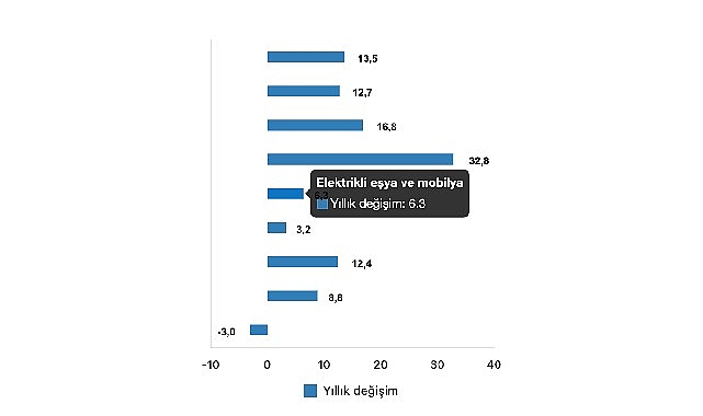 Tüik: Ticaret satış hacmi yıllık %8,2 arttı, perakende satış hacmi yıllık %13,5 arttı