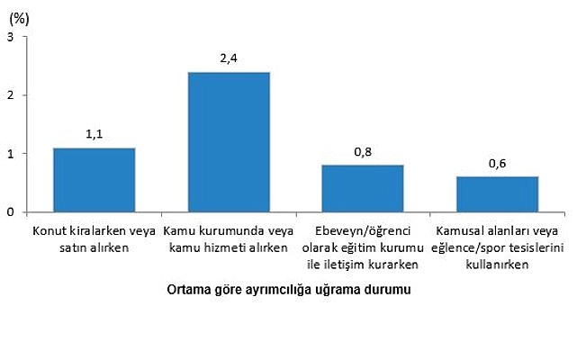 Hizmetlere Erişim ve Ayrımcılık, 2024