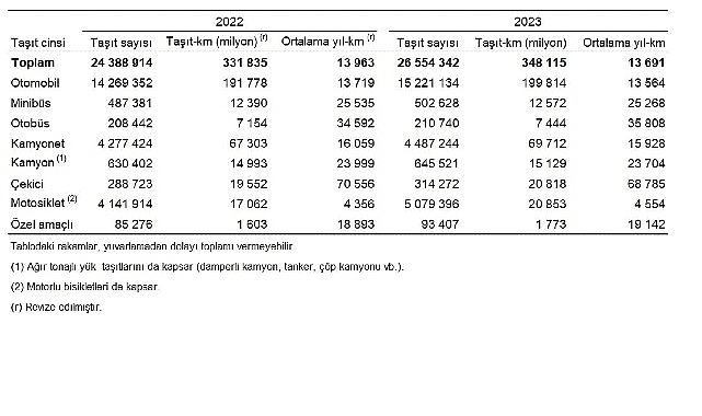 Taşıt-kilometre İstatistikleri, 2023