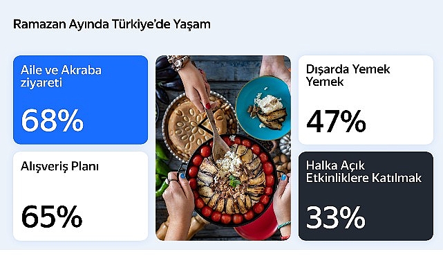 Yandex Türkiye Araştırması, Ramazan Ayında Hareketli Yaşam Tarzını Ortaya Koyuyor